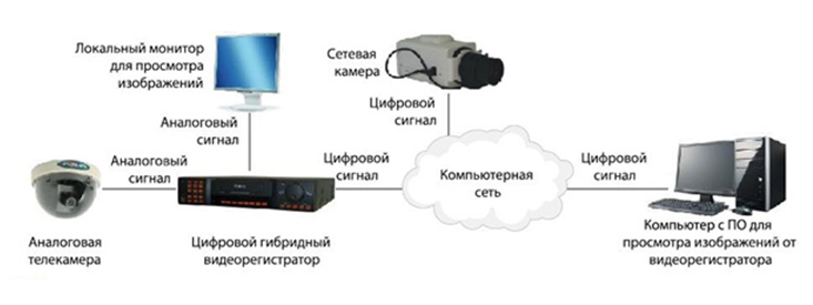 Курсовая работа по теме Системы видеонаблюдения и контроля доступа на предприятие